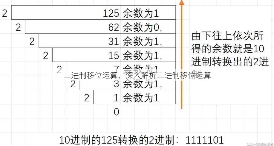 二进制移位运算