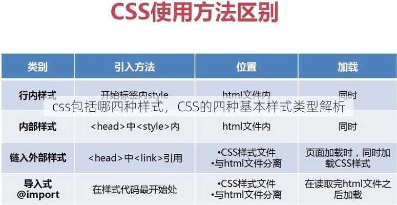 css包括哪四种样式