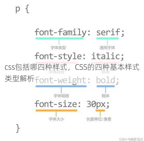 css包括哪四种样式