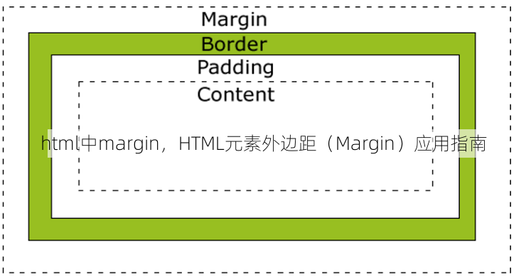 html中margin