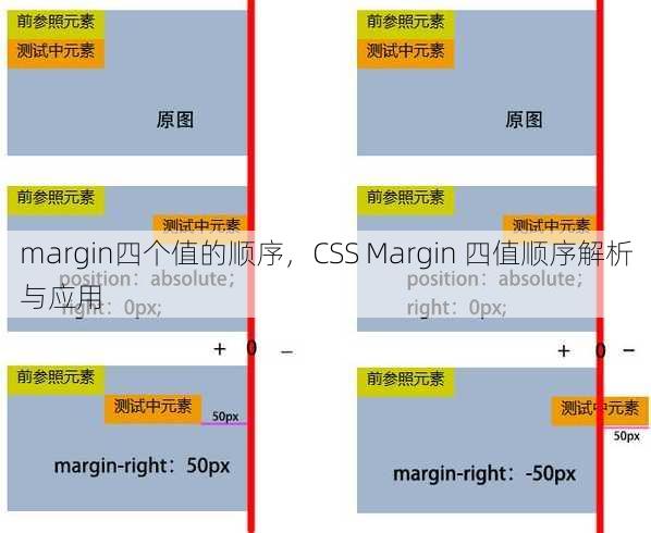 margin四个值的顺序