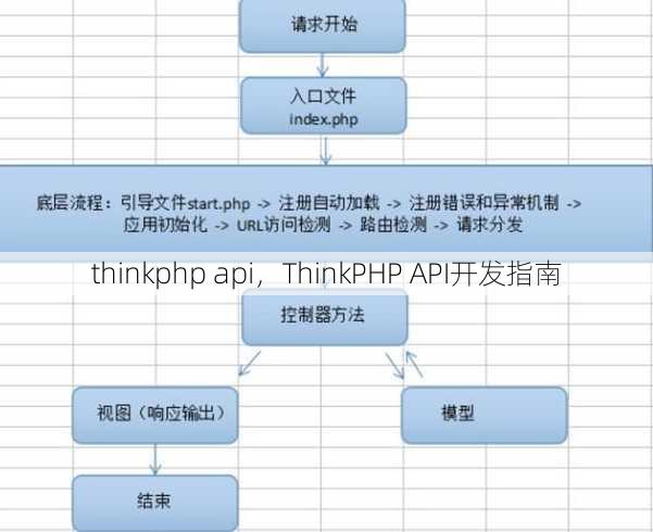 thinkphp api