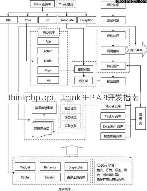 thinkphp api