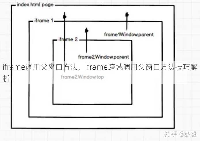 iframe调用父窗口方法
