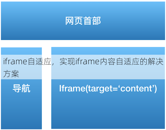 iframe自适应