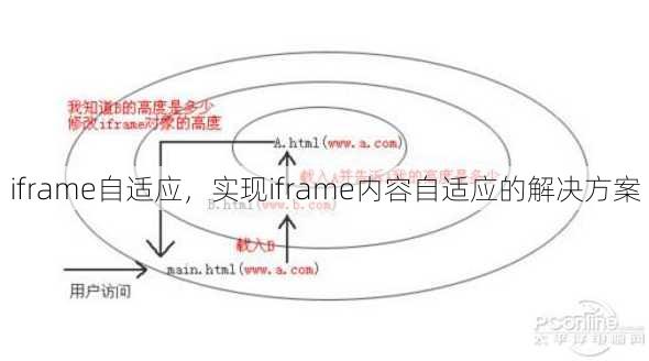 iframe自适应