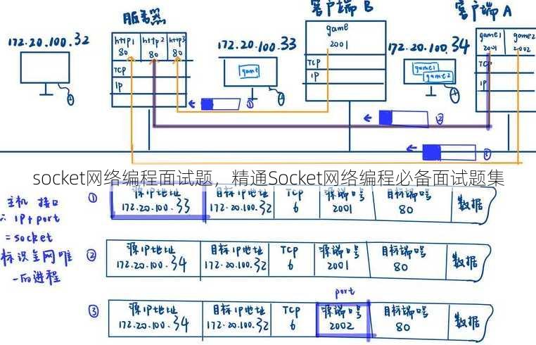 socket网络编程面试题
