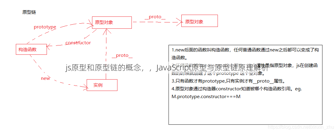 js原型和原型链的概念