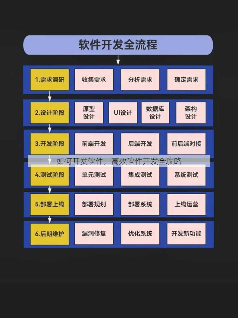 如何开发软件