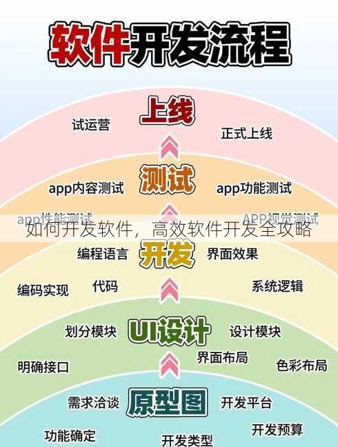 如何开发软件