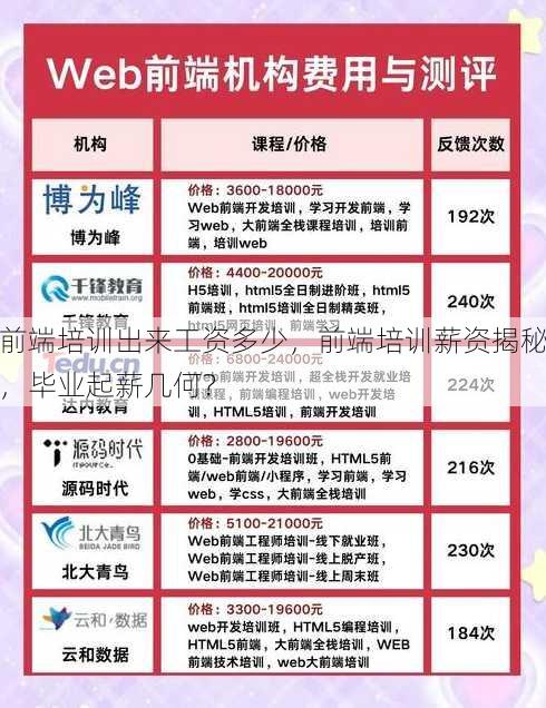 前端培训出来工资多少