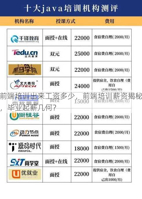 前端培训出来工资多少