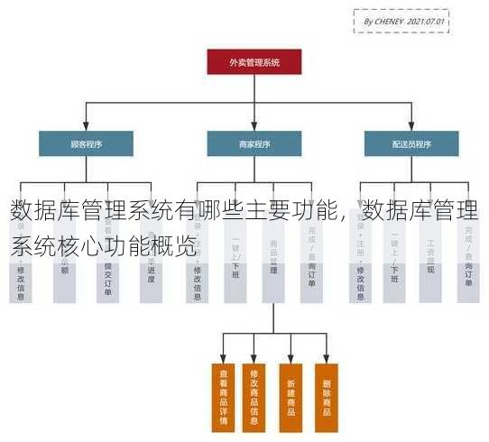 数据库管理系统有哪些主要功能