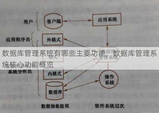 数据库管理系统有哪些主要功能
