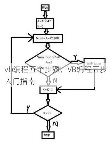 vb编程五个步骤