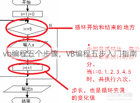 vb编程五个步骤