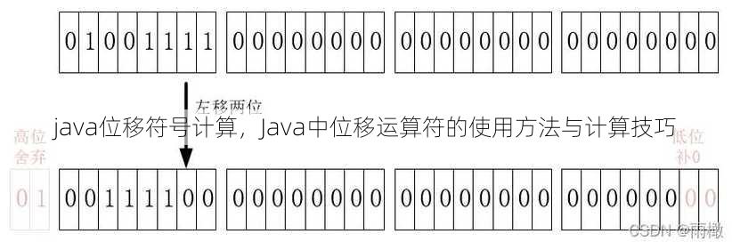 java位移符号计算
