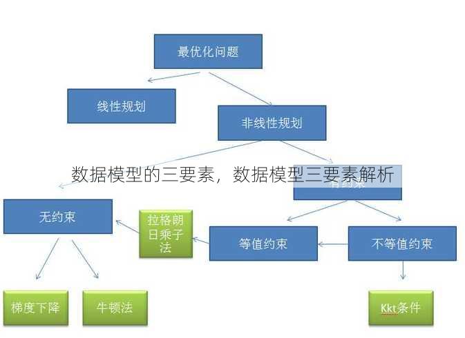 数据模型的三要素