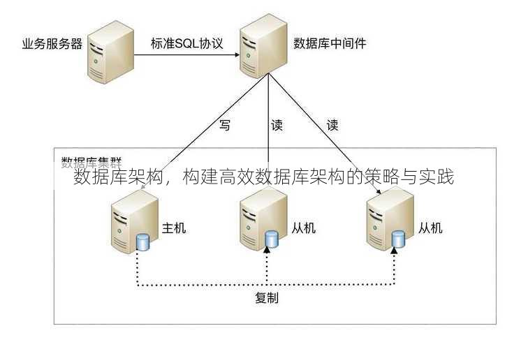 数据库架构