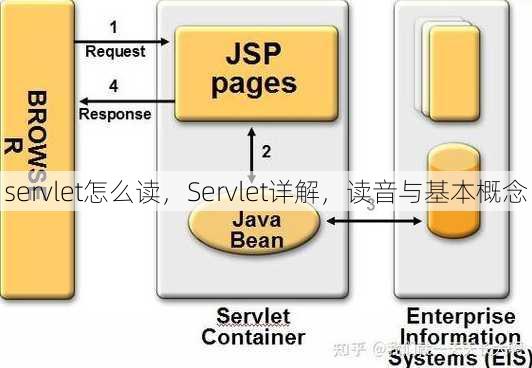 servlet怎么读