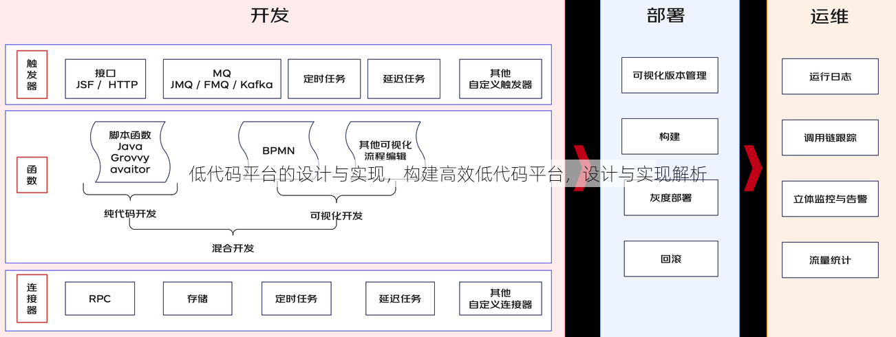 低代码平台的设计与实现