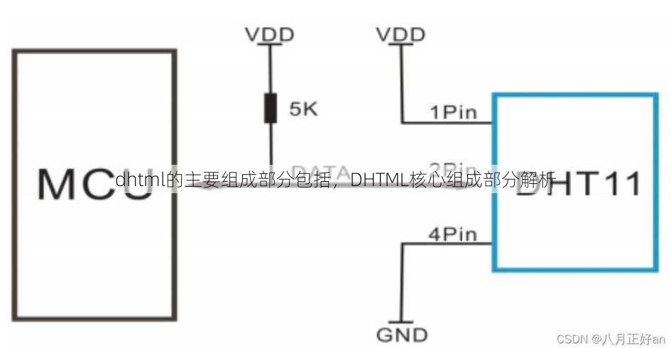 dhtml的主要组成部分包括