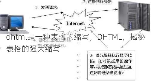 dhtml是一种表格的缩写