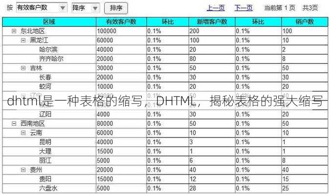 dhtml是一种表格的缩写