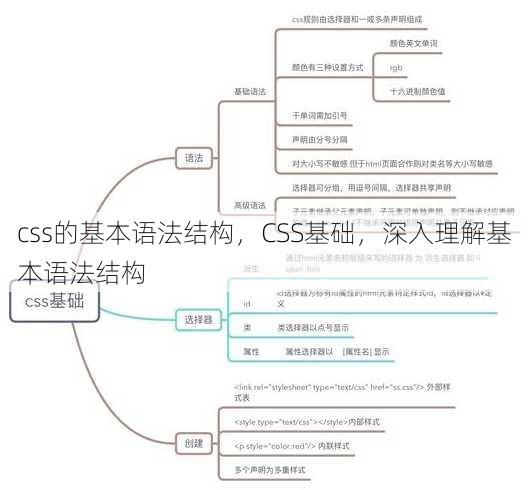 css的基本语法结构