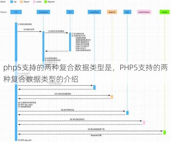php5支持的两种复合数据类型是