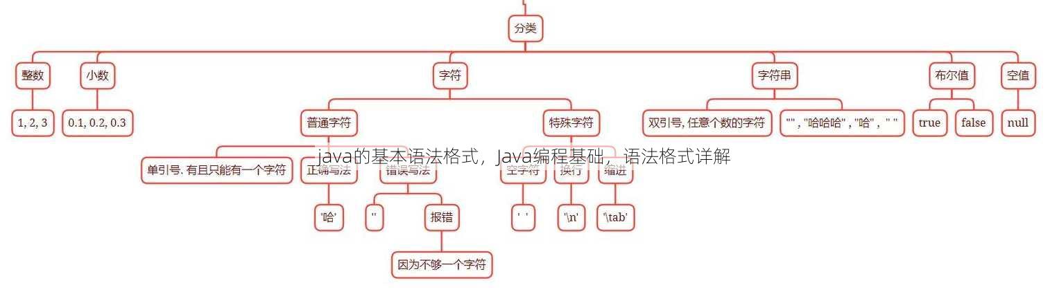 java的基本语法格式