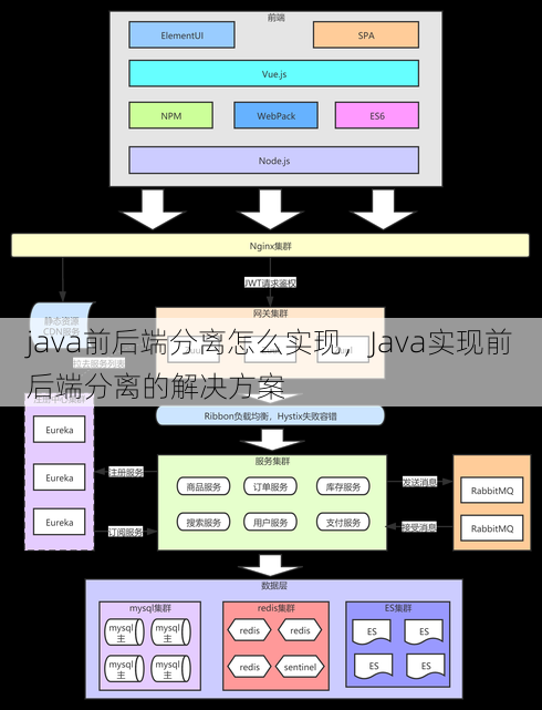 java前后端分离怎么实现