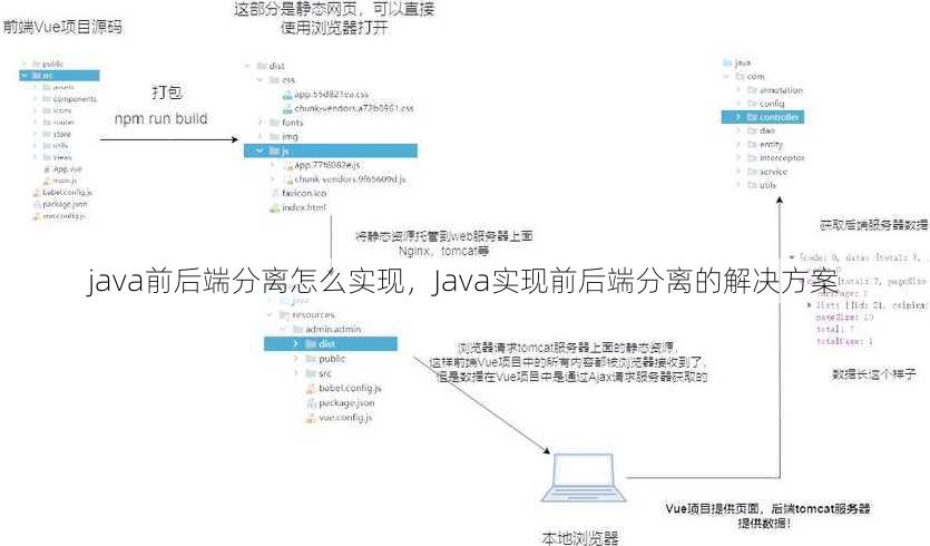 java前后端分离怎么实现
