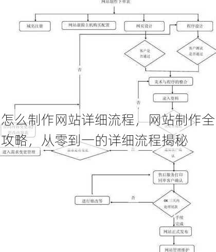 怎么制作网站详细流程
