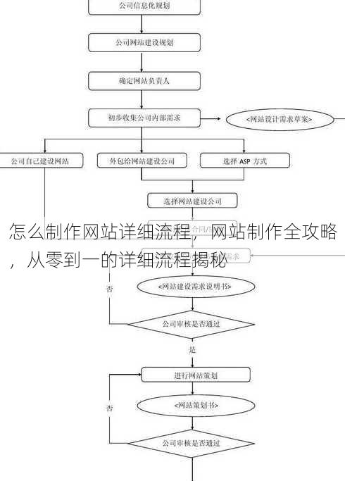怎么制作网站详细流程