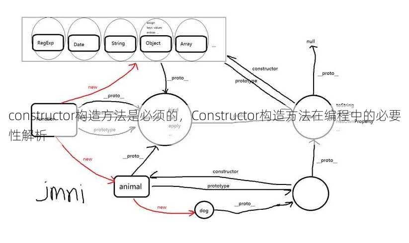 constructor构造方法是必须的