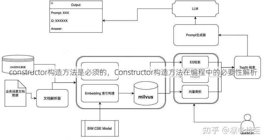 constructor构造方法是必须的