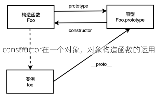 constructor在一个对象