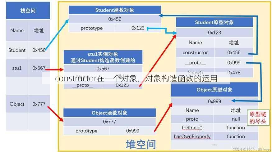 constructor在一个对象