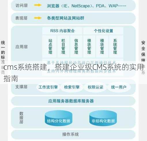 cms系统搭建