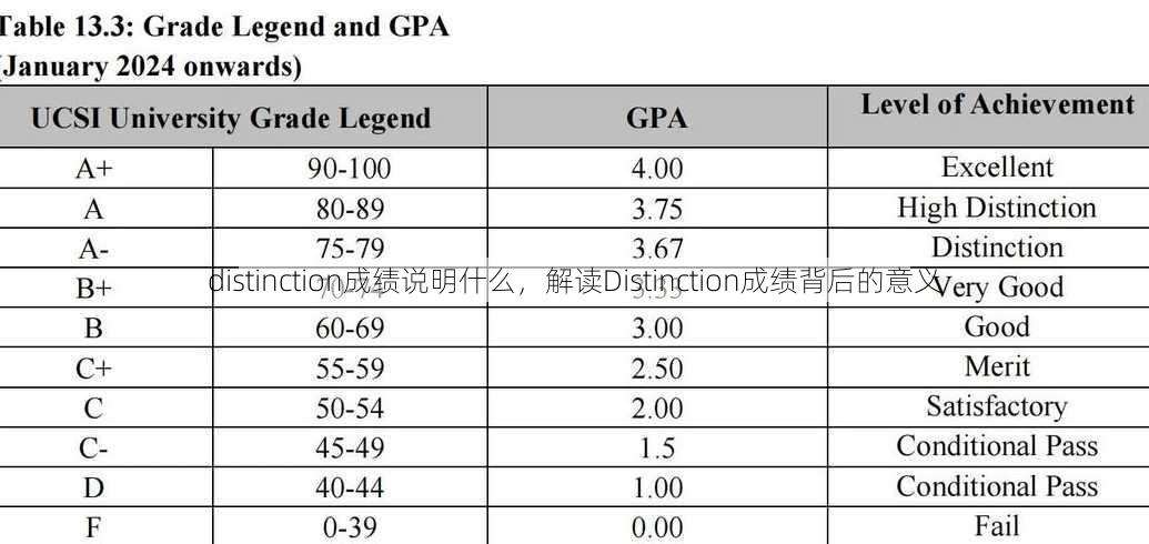 distinction成绩说明什么
