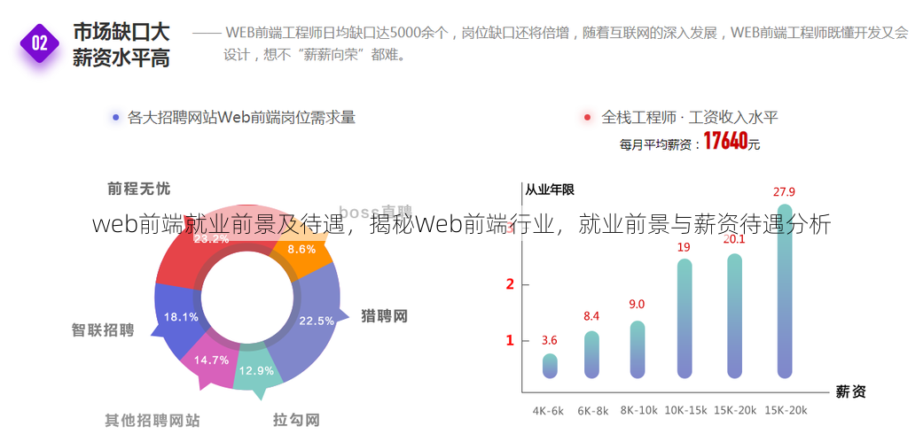 web前端就业前景及待遇
