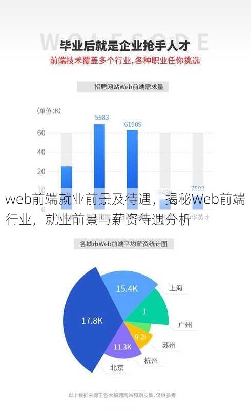 web前端就业前景及待遇