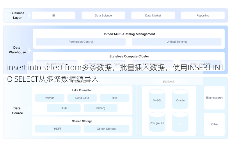 insert into select from多条数据