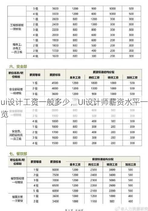 ui设计工资一般多少