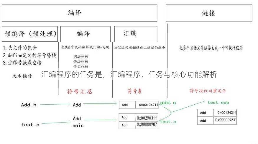 汇编程序的任务是
