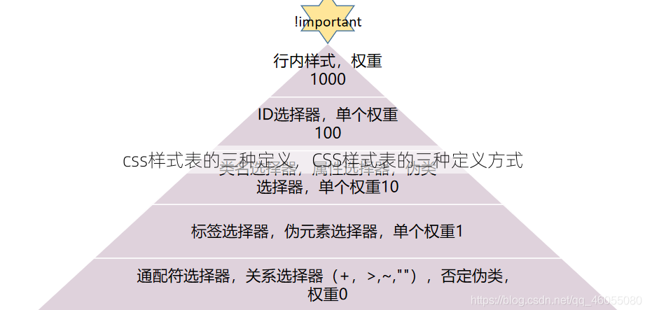 css样式表的三种定义