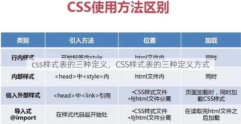 css样式表的三种定义