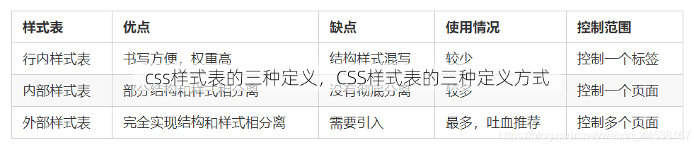 css样式表的三种定义
