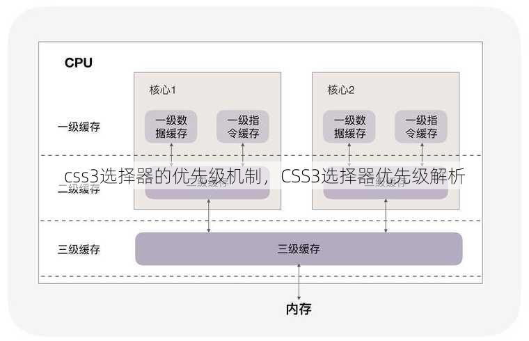 css3选择器的优先级机制